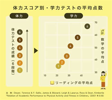 “運動ができれば勉強もできる”は本当だった！ 「学力。